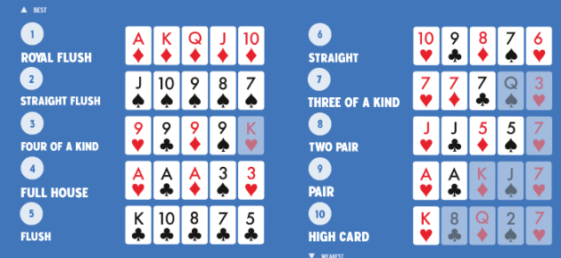 What is the order of poker hands?  best starting hands in poker
